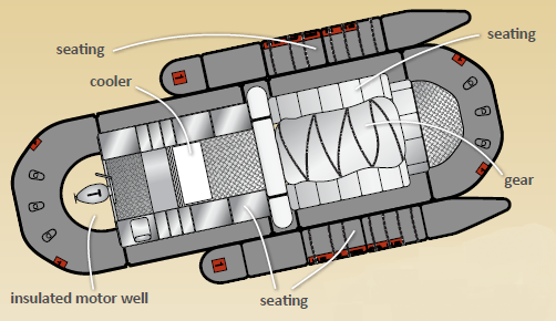 Why S-Rigs Are the Perfect Boats for Grand Canyon 3 Diagram of a Hatch S-rig raft.
